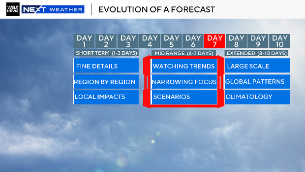 Evolution forecast 