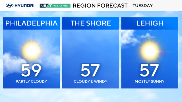 Weather for Tuesday, partly cloudy and 59 in Philly, cloudy and windy and 57 at the shore, 57 and mostly sunny in Lehigh Valley