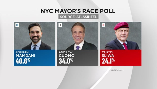 Zohran Mamdani Leads NYC Mayoral Race Amid Billion-Dollar PAC Spending
