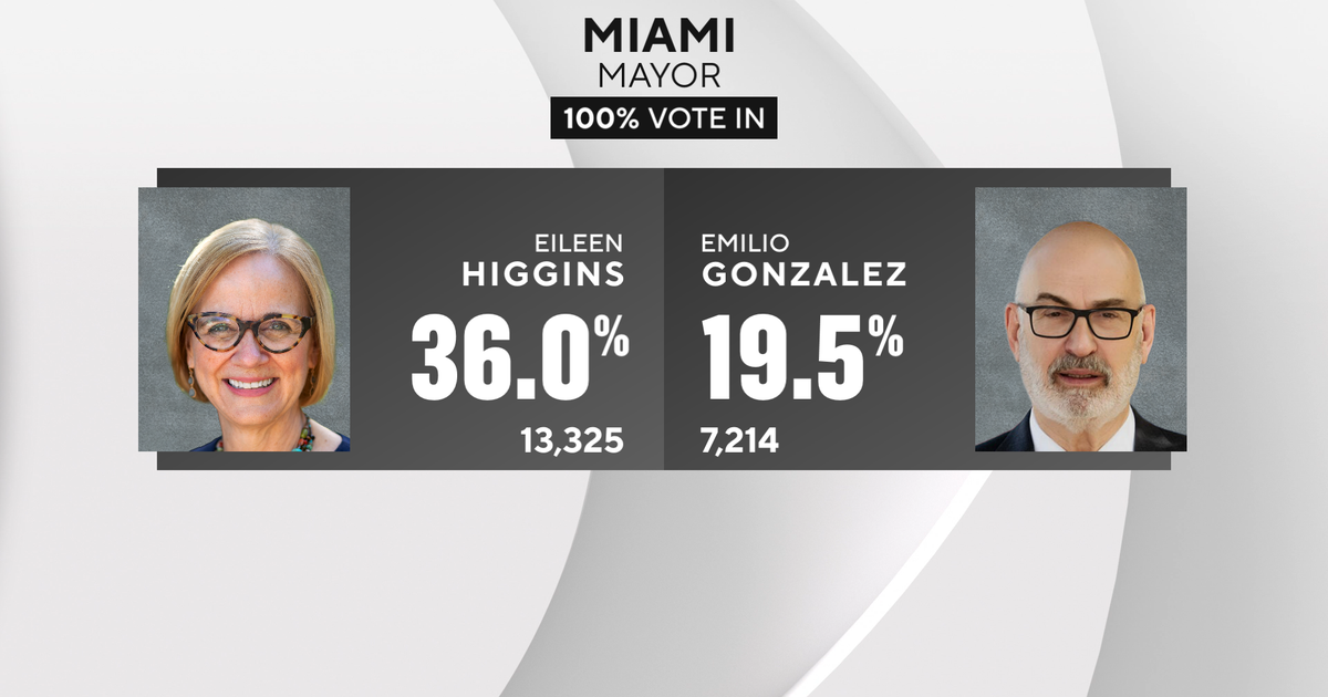 Eileen Higgins, Emilio Gonzalez headed to runoff in Miami mayor’s race