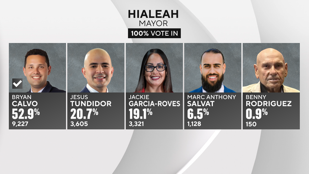hialeah-mayor-fs-4nov2025.png