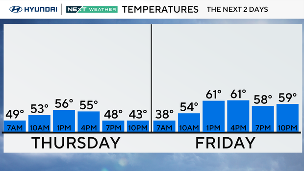 High temperature on Thursday is 56, high temperature on Friday is 61 