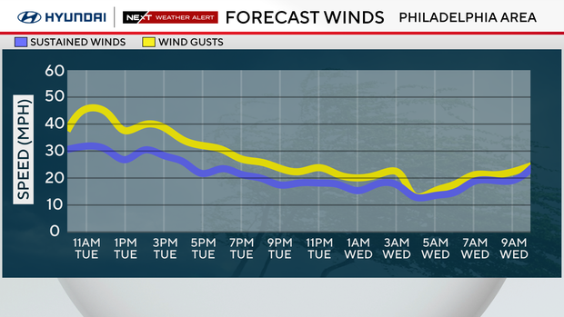 Forecast winds for the next two days 