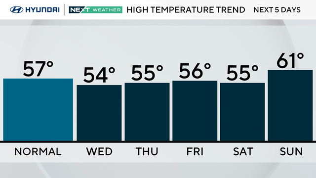 High temperature trend this week 