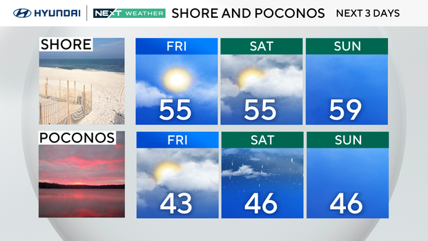 Shore forecast says 55 Friday and Saturday, 59 degrees on Sunday; Pocono forecast is 43 Friday, 46 degrees Saturday and Sunday