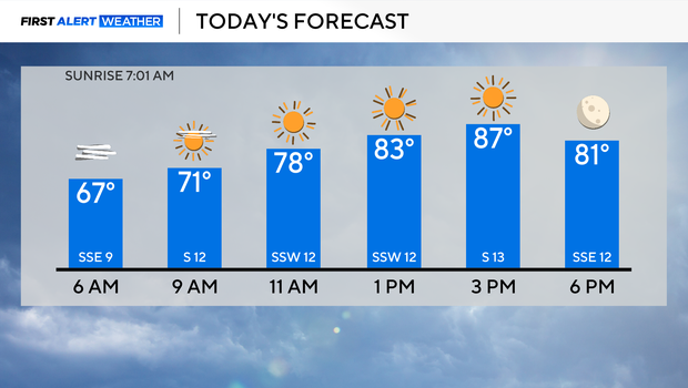 Near-record high temperatures kick off work week in North Texas, rain on the way will bring a cooldown
