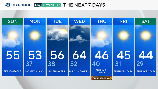 7-day forecast