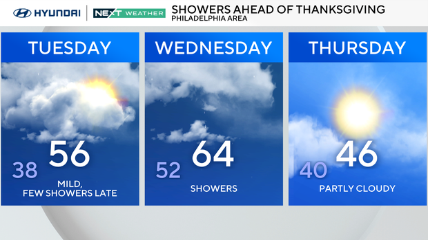 Showers ahead of Thanksgiving