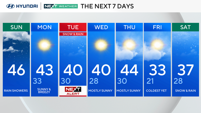 7-day forecast 