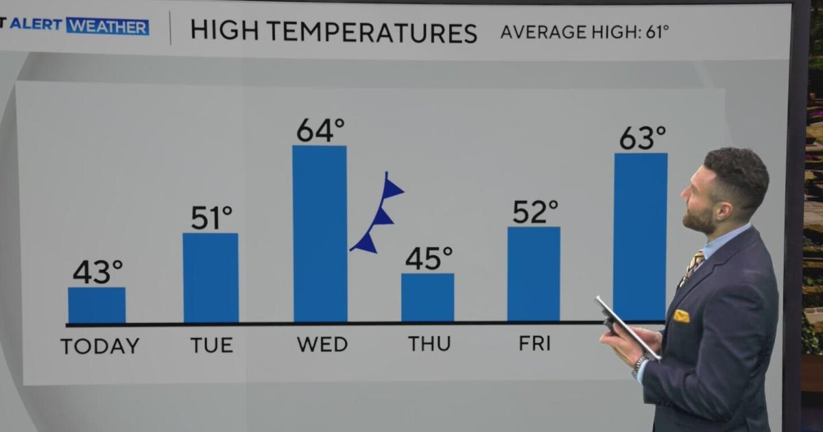 Temps take North Texans on a rollercoaster ride this week - CBS Texas
