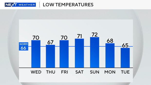 auto-lows-next-7-days.png 