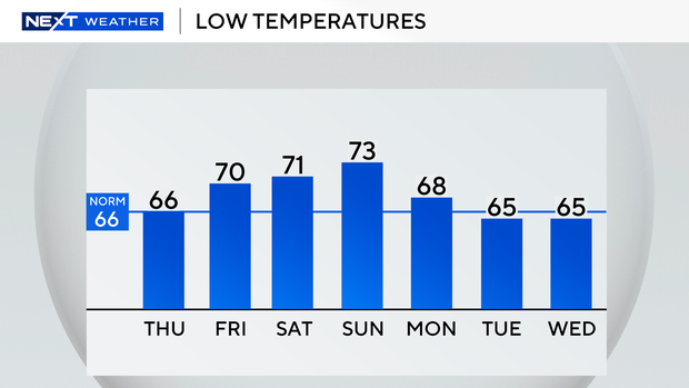 auto-lows-next-7-days.png 