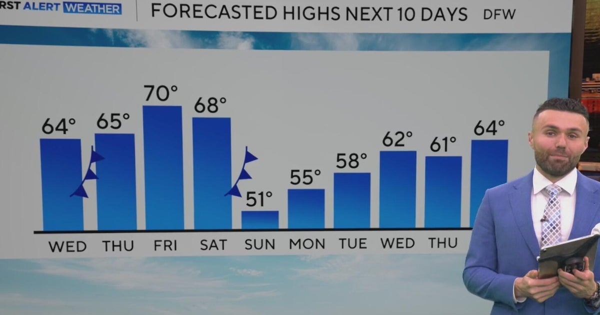 Above-average temperatures continue in North Texas - CBS Texas