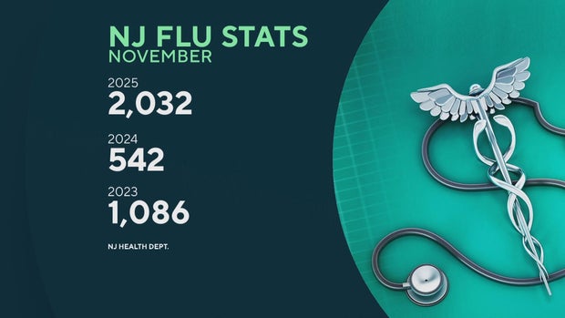 Holiday shopping, gratherings fuel surge of Flu, COVID cases in N.J., Pa.