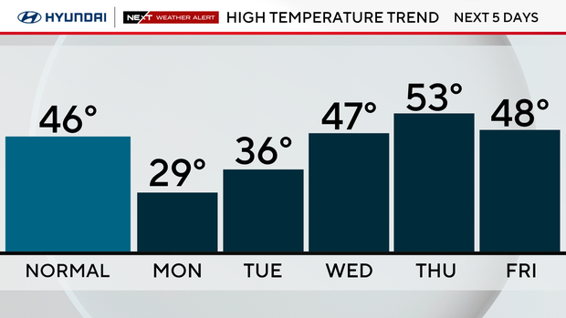 High temperature trend this week