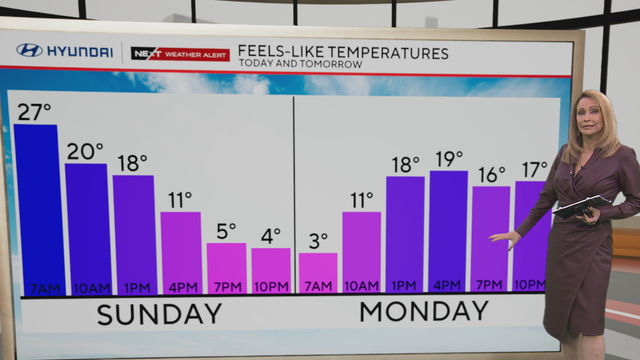 Feels-like temperatures drop Sunday into Monday 