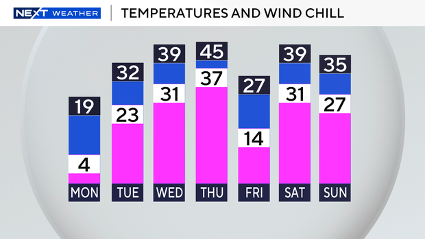 temps-and-wind-chills-7-bars.png