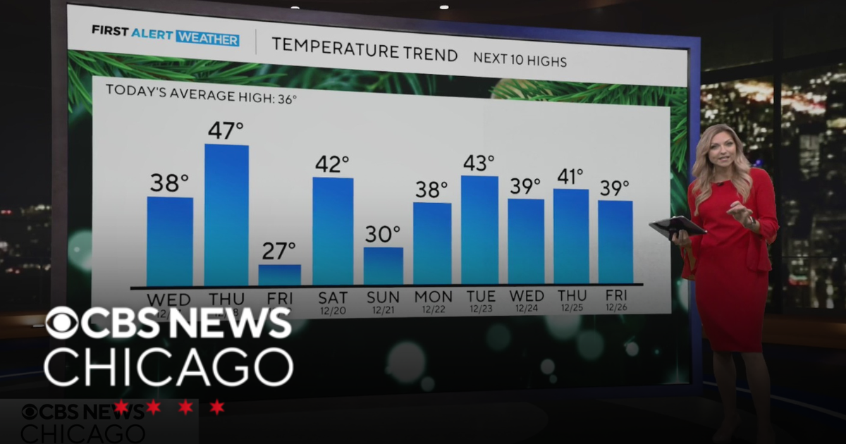 Warming trend continues through mid-week for Chicago Area