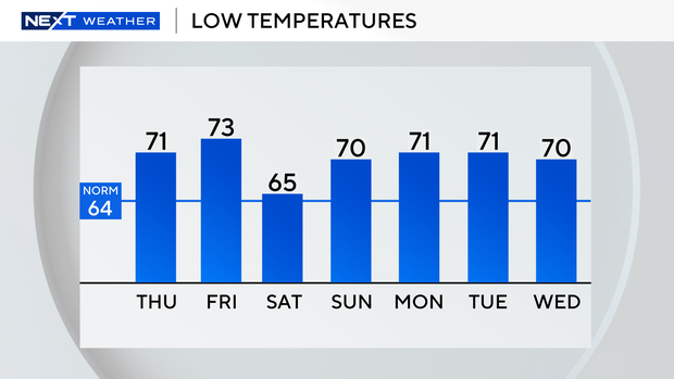 auto-lows-next-7-days.png 