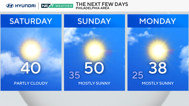 Chilly Saturday, pleasant weather ahead for holiday travel in Philadelphia region 