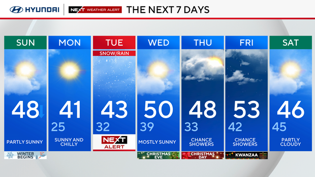 7-day forecast