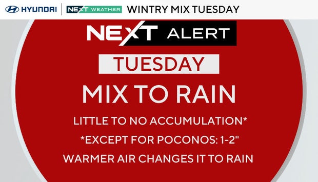 NEXT Weather Alert for Tuesday for mix to rain, little to no accumulation except for the Poconos, which could get 1 to 2 inches 