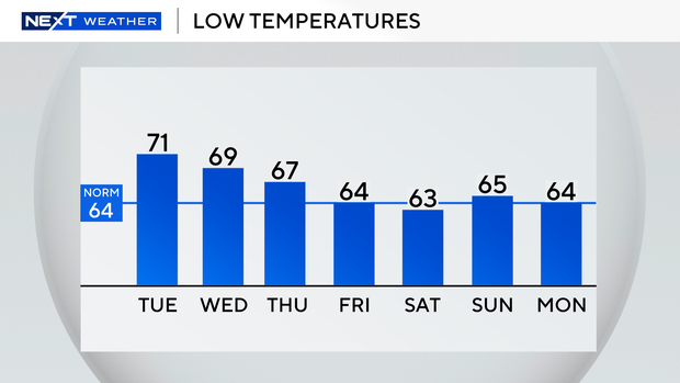auto-lows-next-7-days.png 