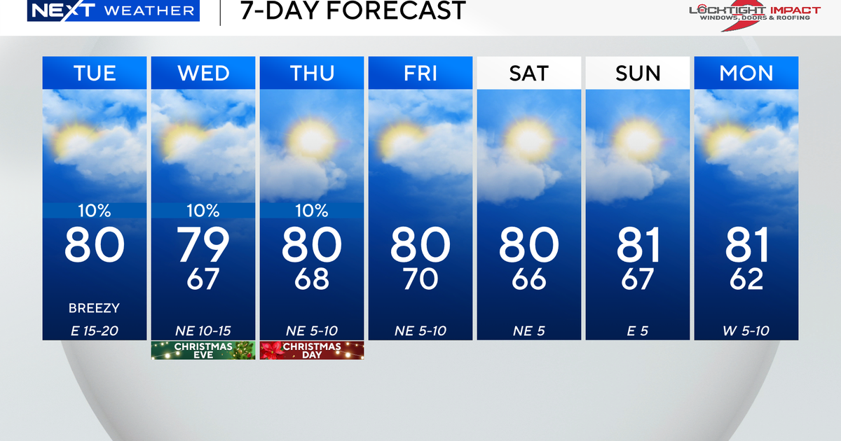 Another breezy day in South Florida before conditions improve for Christmas