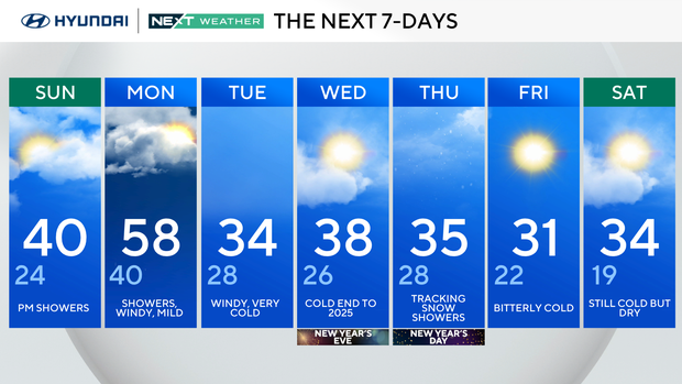 Cold, dry Sunday before rain moves across Philadelphia area. Here's the weather forecast 