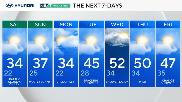 Partly cloudy, chilly Saturday. Here's the forecast.