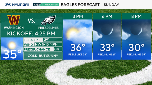 Eagles game forecast 