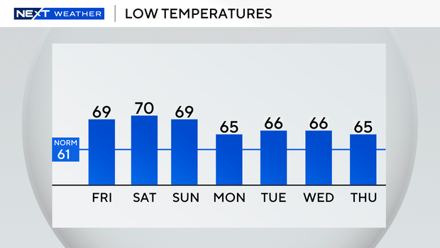auto-lows-next-7-days.png 