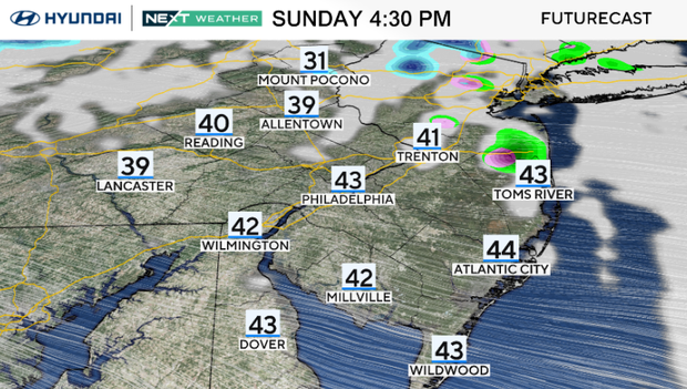 Temperatures Sunday at 4:30 p.m., 31 at Mount Pocono, 43 in Philly, 43 in Dover, 43 in Wildwood