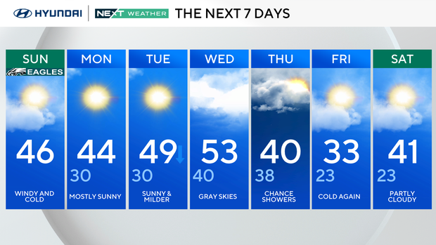 7-day forecast 