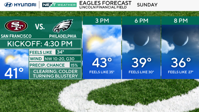 Forecast for the Eagles game, feels like 24 degrees at the start, wind at 10 to 20 miles per hour, colder and turning blustery 