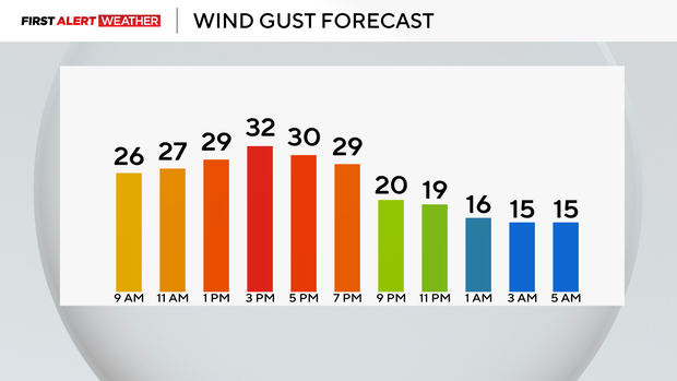 wind-gust-trend-today.png 
