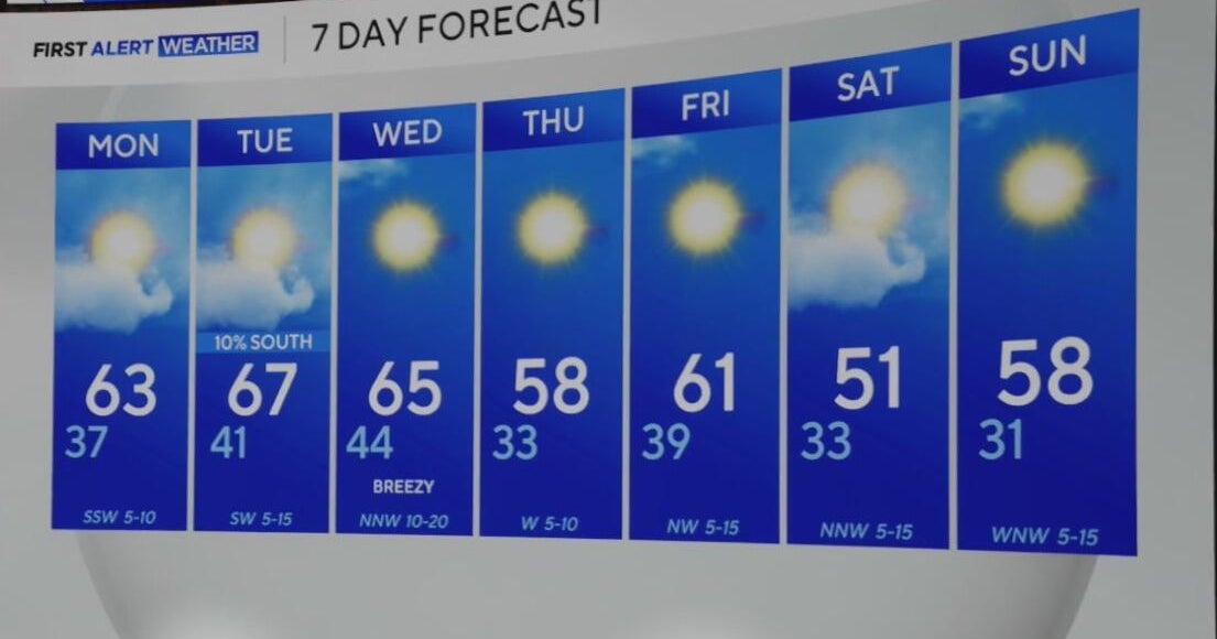 North Texas is experiencing the second warmest start to winter on record