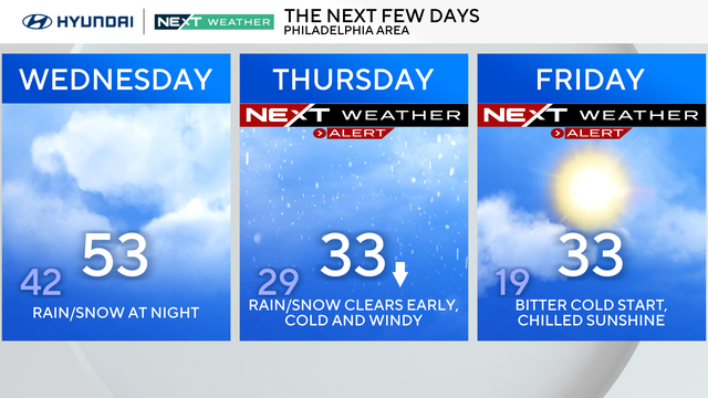 Three-day forecast 