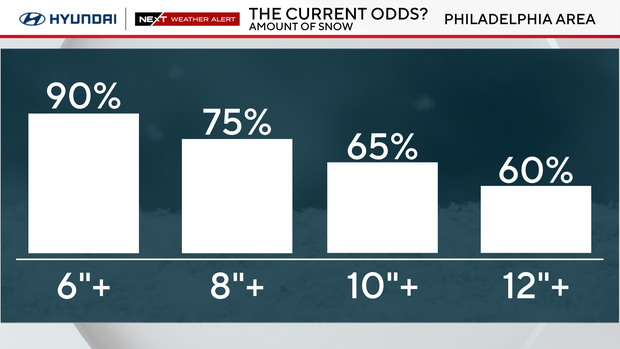 There is a 90% chance of 6 or more inches of snow, 60% chance of 12 inches or more