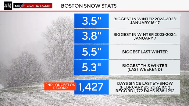 Boston snow stats