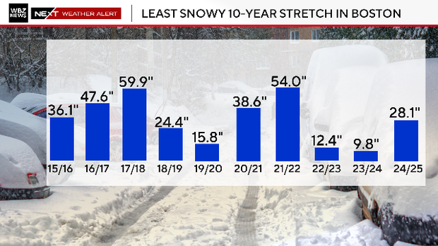 Boston snow stats