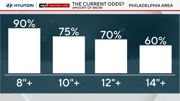 Snow amount odds 