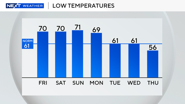 auto-lows-next-7-days.png 