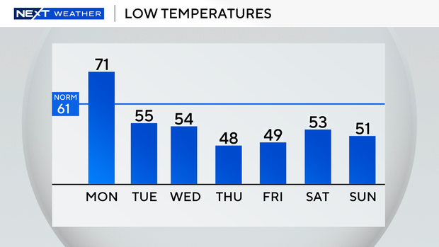 auto-lows-next-7-days.png