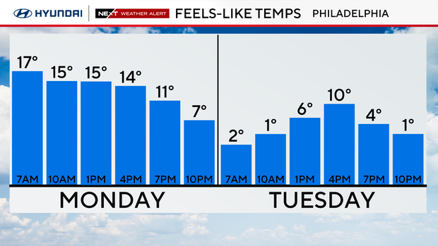 Feels-like temperatures Monday and Tuesday