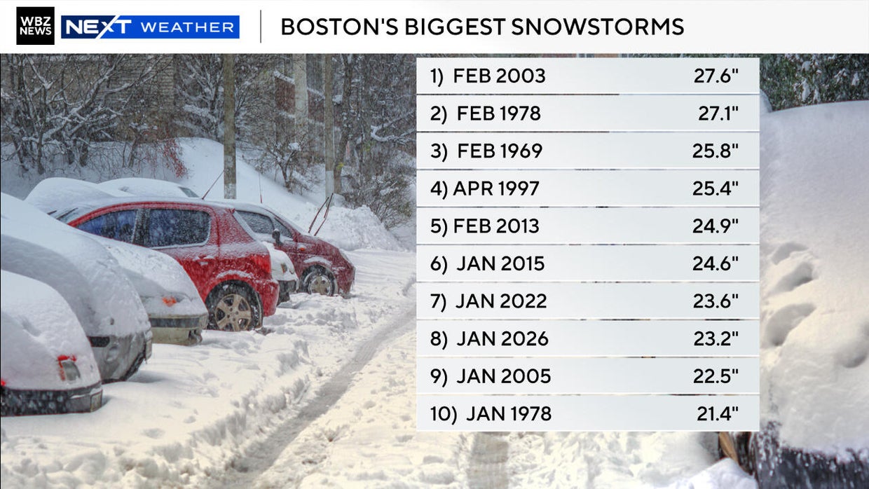 Boston area gets buried under 20+ inches of snow