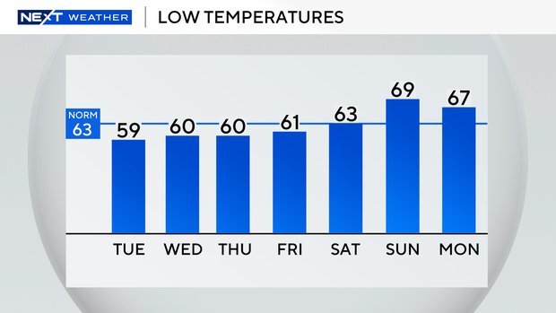 auto-lows-next-7-days.png 