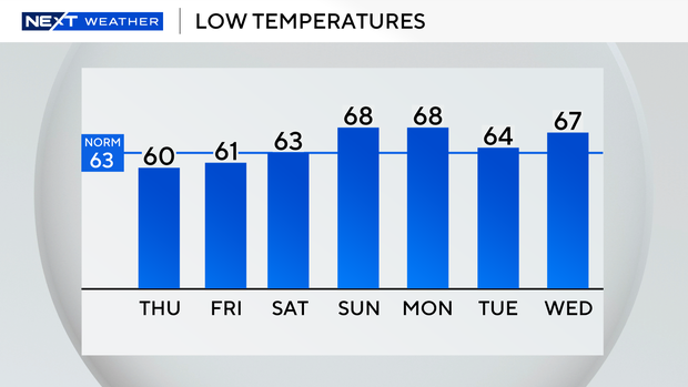 auto-lows-next-7-days.png 