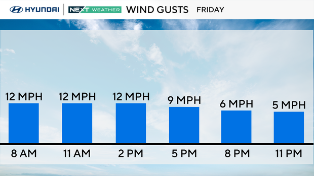 Friday will be another day above freezing