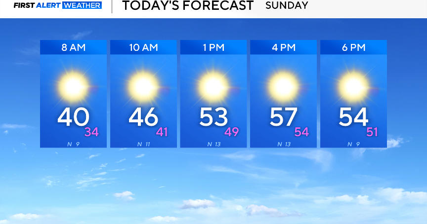 North Texas stays ahead of mid-week warmup
